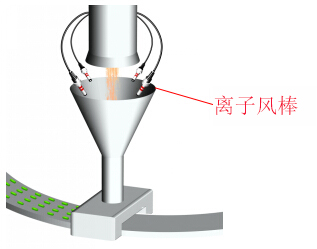 膠囊灌裝生產(chǎn)線除靜電問題